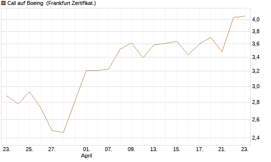 Call auf Boeing [BNP Paribas Emissions- und Handelsges.] Chart