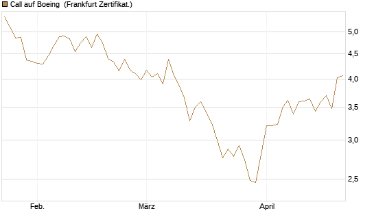 Call auf Boeing [BNP Paribas Emissions- und Handelsges.] Chart