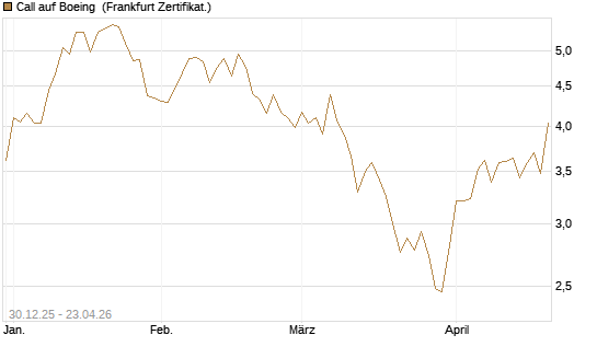 Call auf Boeing [BNP Paribas Emissions- und Handelsges.] Chart