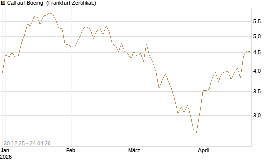 Call auf Boeing [BNP Paribas Emissions- und Handelsges.] Chart