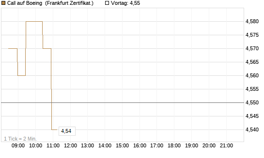 Call auf Boeing [BNP Paribas Emissions- und Handelsges.] Chart