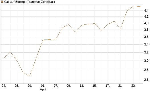 Call auf Boeing [BNP Paribas Emissions- und Handelsges.] Chart