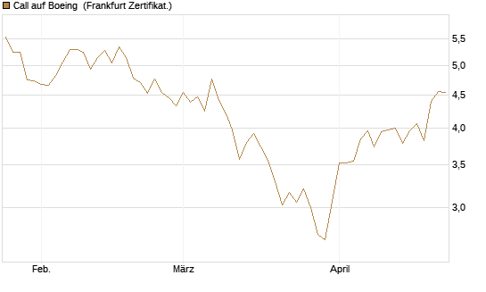 Call auf Boeing [BNP Paribas Emissions- und Handelsges.] Chart