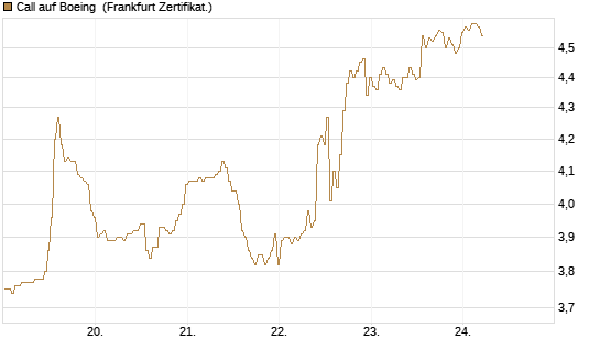 Call auf Boeing [BNP Paribas Emissions- und Handelsges.] Chart