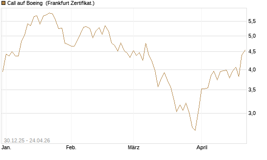 Call auf Boeing [BNP Paribas Emissions- und Handelsges.] Chart