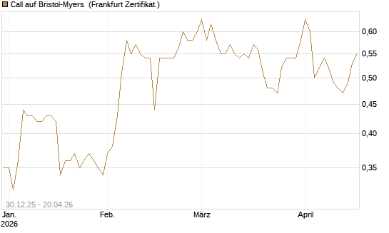 Call auf Bristol-Myers [BNP Paribas Emissions- und Handelsges.] Chart