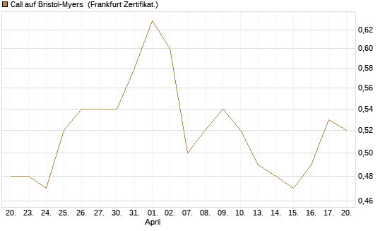 Call auf Bristol-Myers [BNP Paribas Emissions- und Handelsges.] Chart