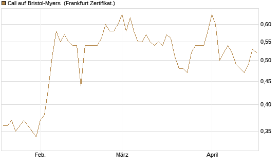 Call auf Bristol-Myers [BNP Paribas Emissions- und Handelsges.] Chart
