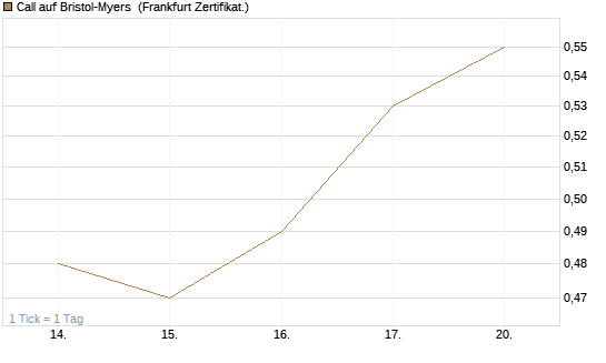 Call auf Bristol-Myers [BNP Paribas Emissions- und Handelsges.] Chart