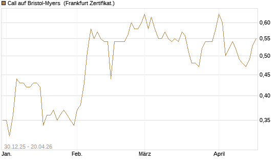 Call auf Bristol-Myers [BNP Paribas Emissions- und Handelsges.] Chart