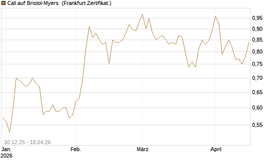 Call auf Bristol-Myers [BNP Paribas Emissions- und Handelsges.] Chart