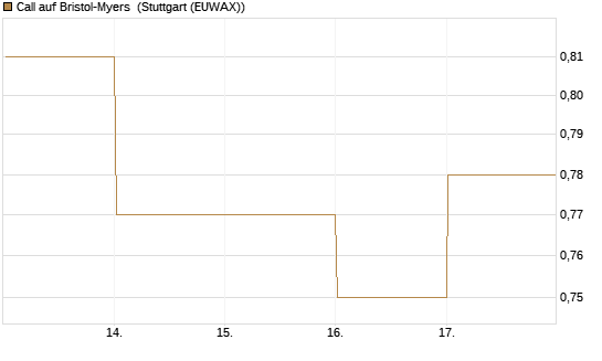Call auf Bristol-Myers [BNP Paribas Emissions- und Handelsges.] Chart