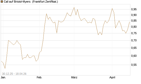 Call auf Bristol-Myers [BNP Paribas Emissions- und Handelsges.] Chart