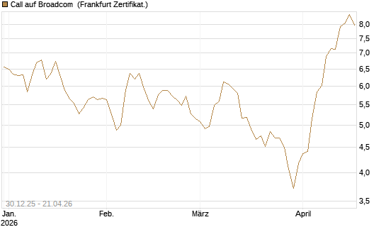 Call auf Broadcom [BNP Paribas Emissions- und Handelsges.] Chart