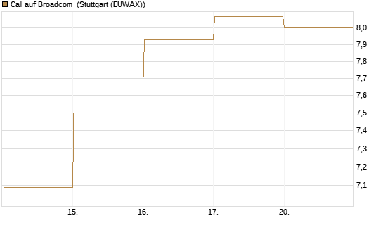 Call auf Broadcom [BNP Paribas Emissions- und Handelsges.] Chart