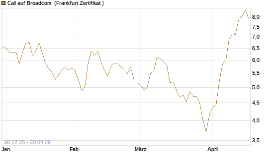 Call auf Broadcom [BNP Paribas Emissions- und Handelsges.] Chart