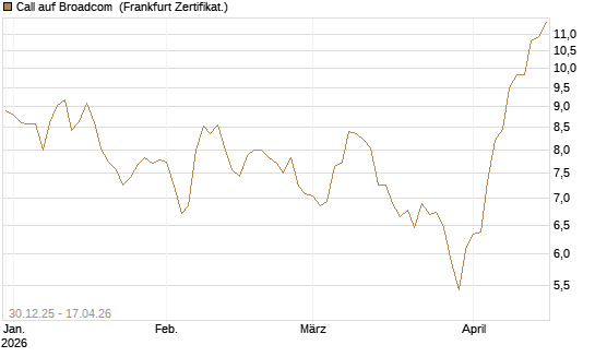 Call auf Broadcom [BNP Paribas Emissions- und Handelsges.] Chart