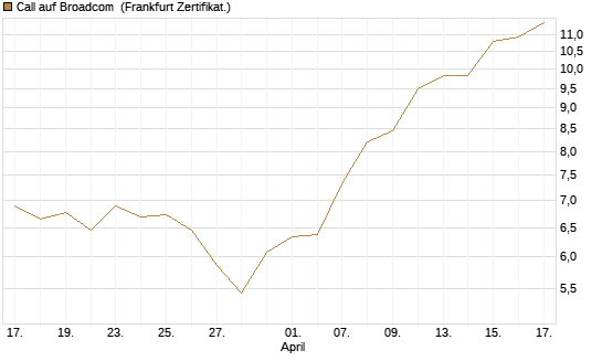 Call auf Broadcom [BNP Paribas Emissions- und Handelsges.] Chart