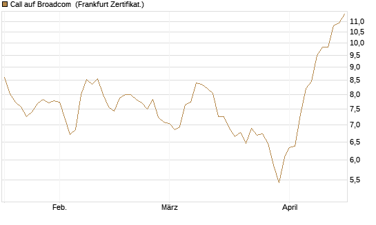 Call auf Broadcom [BNP Paribas Emissions- und Handelsges.] Chart