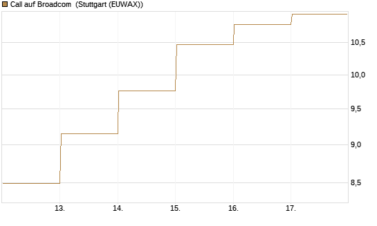 Call auf Broadcom [BNP Paribas Emissions- und Handelsges.] Chart