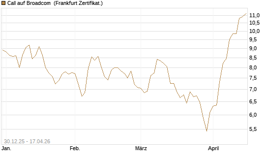 Call auf Broadcom [BNP Paribas Emissions- und Handelsges.] Chart