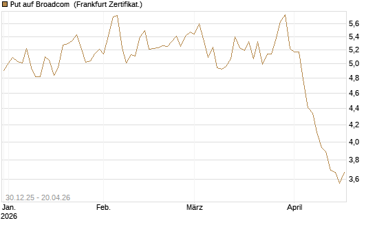 Put auf Broadcom [BNP Paribas Emissions- und Handelsges.] Chart