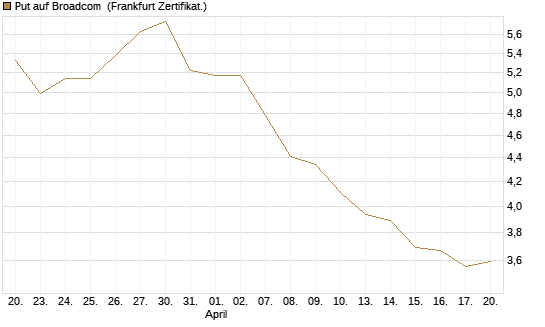 Put auf Broadcom [BNP Paribas Emissions- und Handelsges.] Chart