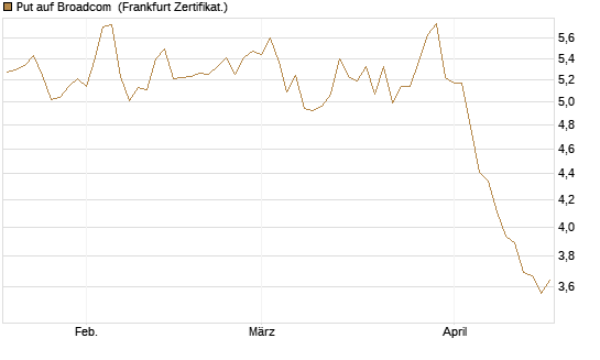 Put auf Broadcom [BNP Paribas Emissions- und Handelsges.] Chart