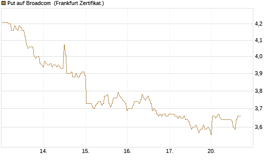 Put auf Broadcom [BNP Paribas Emissions- und Handelsges.] Chart