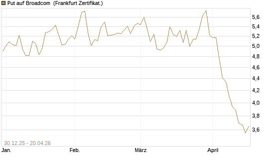 Put auf Broadcom [BNP Paribas Emissions- und Handelsges.] Chart