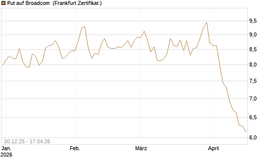 Put auf Broadcom [BNP Paribas Emissions- und Handelsges.] Chart