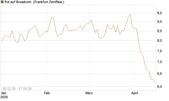 Put auf Broadcom [BNP Paribas Emissions- und Handelsges.] Chart