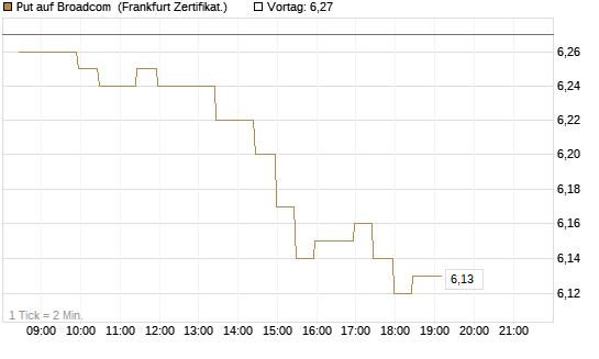 Put auf Broadcom [BNP Paribas Emissions- und Handelsges.] Chart