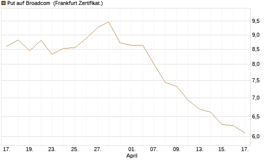 Put auf Broadcom [BNP Paribas Emissions- und Handelsges.] Chart