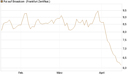 Put auf Broadcom [BNP Paribas Emissions- und Handelsges.] Chart