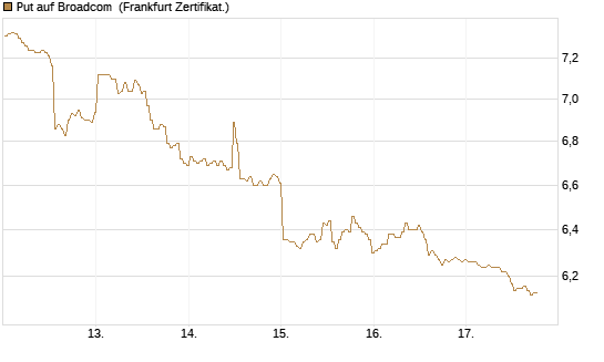 Put auf Broadcom [BNP Paribas Emissions- und Handelsges.] Chart