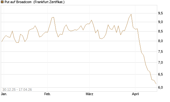 Put auf Broadcom [BNP Paribas Emissions- und Handelsges.] Chart