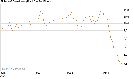 Put auf Broadcom [BNP Paribas Emissions- und Handelsges.] Chart