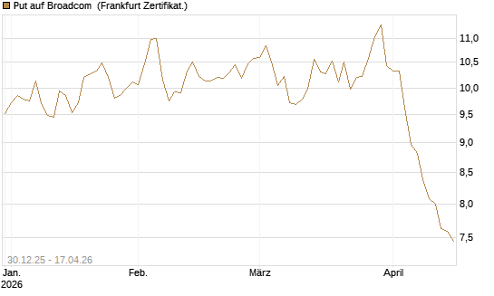 Put auf Broadcom [BNP Paribas Emissions- und Handelsges.] Chart
