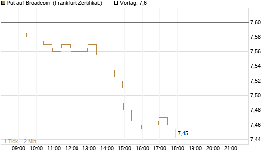 Put auf Broadcom [BNP Paribas Emissions- und Handelsges.] Chart