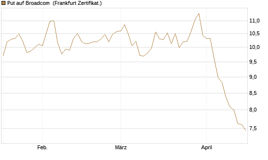 Put auf Broadcom [BNP Paribas Emissions- und Handelsges.] Chart
