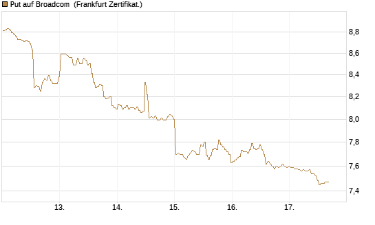 Put auf Broadcom [BNP Paribas Emissions- und Handelsges.] Chart