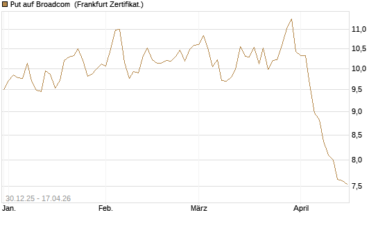 Put auf Broadcom [BNP Paribas Emissions- und Handelsges.] Chart