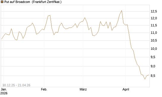Put auf Broadcom [BNP Paribas Emissions- und Handelsges.] Chart