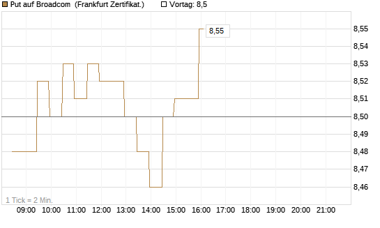 Put auf Broadcom [BNP Paribas Emissions- und Handelsges.] Chart