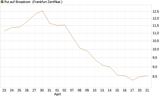 Put auf Broadcom [BNP Paribas Emissions- und Handelsges.] Chart