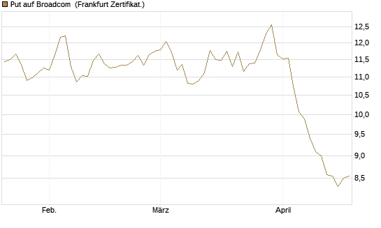 Put auf Broadcom [BNP Paribas Emissions- und Handelsges.] Chart