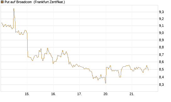 Put auf Broadcom [BNP Paribas Emissions- und Handelsges.] Chart
