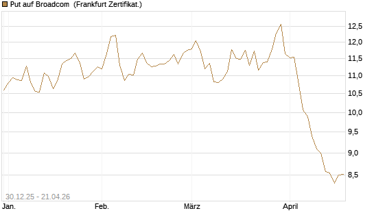 Put auf Broadcom [BNP Paribas Emissions- und Handelsges.] Chart
