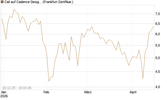 Call auf Cadence Design [BNP Paribas Emissions- und Handelsges.] Chart